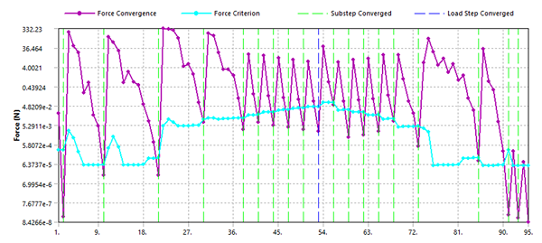 Convergence History for the Quasi-Static Transient