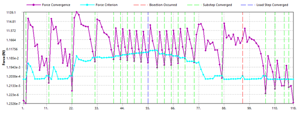 Convergence History for the Nonlinear Stabilization Method