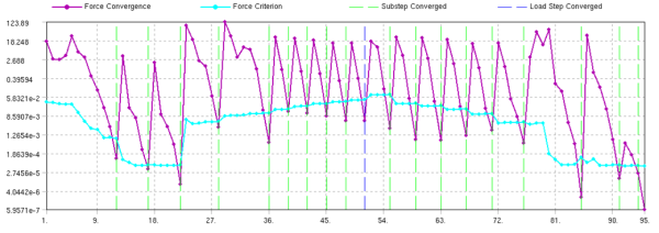 Convergence History for the Contact Stabilization Method