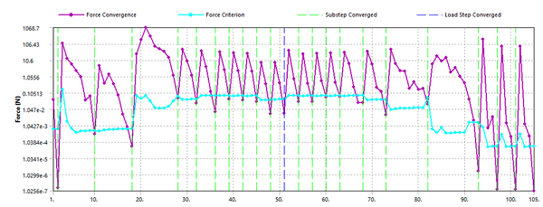Convergence History for the Low Speed Transient