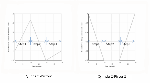 Relative Displacement Specifications for Cylinders and Pistons