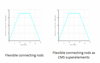 Relative Rotation at Cylindrical Joint (Ground-to-Frame)