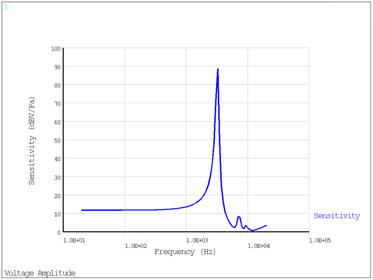 Microphone Sensitivity as a Function of Frequency