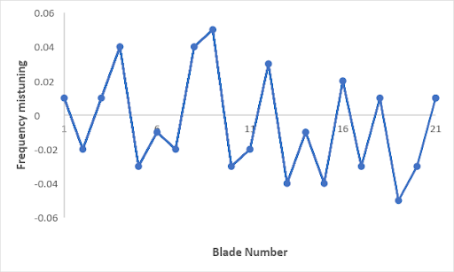 Mistuning in the NASA Rotor 67 Fan Blade
