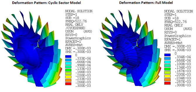 Total Deformation Pattern (Real Only) at Frequency of 522.76 Hz in the Tuned Analysis