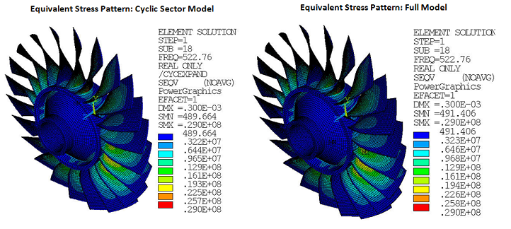 Equivalent Stress Pattern (Real Only) at Frequency of 522.76 Hz in the Tuned Analysis