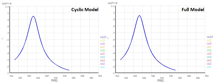 Nodal Solution Plots with Respect to the Frequency of Excitation in the Tuned Analysis