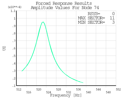 Directional Deformation at the Blade Tip Along the Z-Direction in the Tuned Analysis