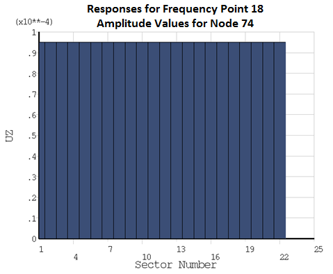 CYCSPEC Histogram Response Plot at Frequency 522.76 in the Tuned Analysis