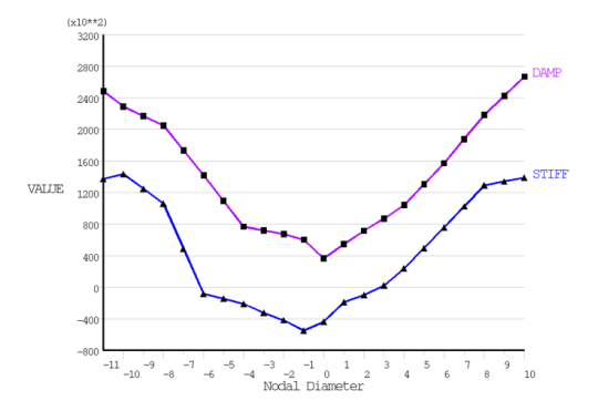 Aerodynamic Stiffness and Damping Coefficients vs. Nodal Diameter