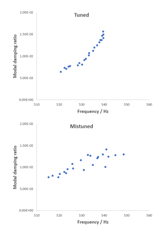 Modal Damping Ratio vs. Modal Frequency for Tuned and Mistuned Models