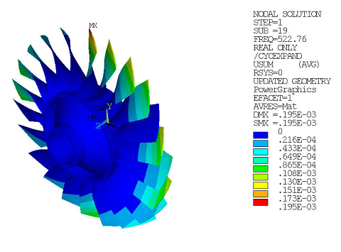 Total Deformation Pattern (Real Only) at Frequency of 522.76 Hz in the Mistuned Analysis