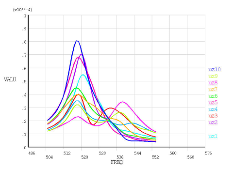 Nodal Solution Plots with Respect to the Frequency of Excitation in the Mistuned Analysis