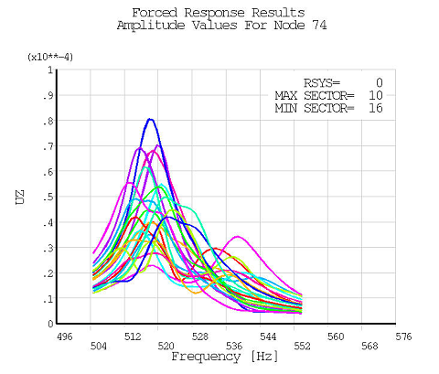 Directional Deformation at the Blade Tip Along the Z-Direction in the Mistuned Analysis