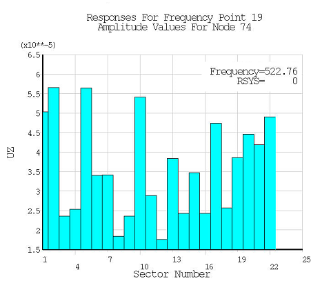 CYCSPEC Histogram Response Plot at Frequency 522.76 Hz in the Mistuned Analysis