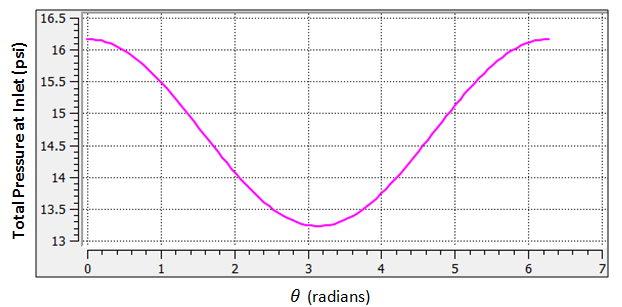 One Per Revolution Signal Excitation