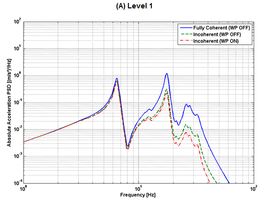 PSD Reduction Due to Incoherency and Wave-Passage Effects