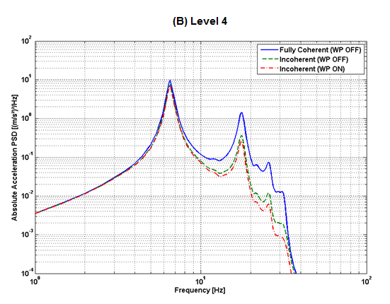 PSD Reduction Due to Incoherency and Wave-Passage Effects