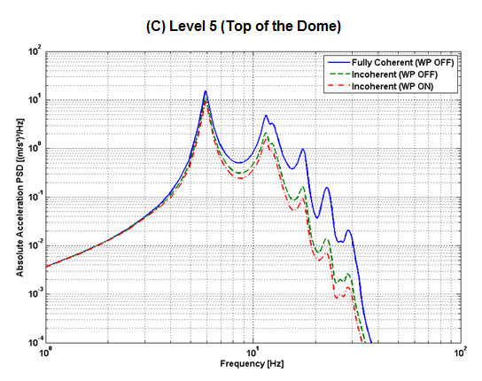 PSD Reduction Due to Incoherency and Wave-Passage Effects