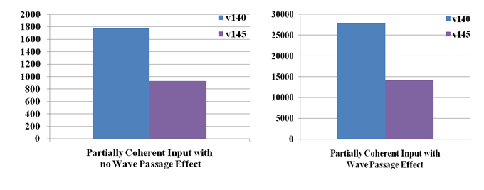 Comparison of Wall Time Spent on Solution