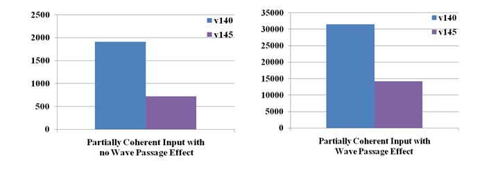 Comparison of Wall Time for RPSD Calculation (POST26 Postprocessing Time)