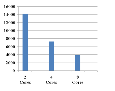 Comparison of Wall Time of Solution for Various Numbers of Cores