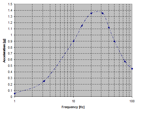 Ground Motion Response Spectrum (5%)