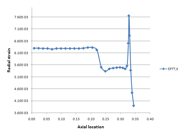 Radial Strain Against the Axial Location