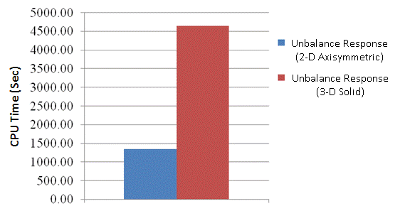 CPU Time of 2D Axisymmetric and 3D Solid Models (Unbalance Response Analysis)