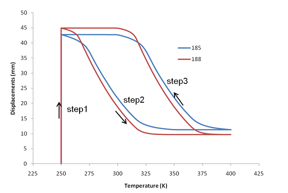 Displacement History: Bottom of a Spring Actuator with Temperature