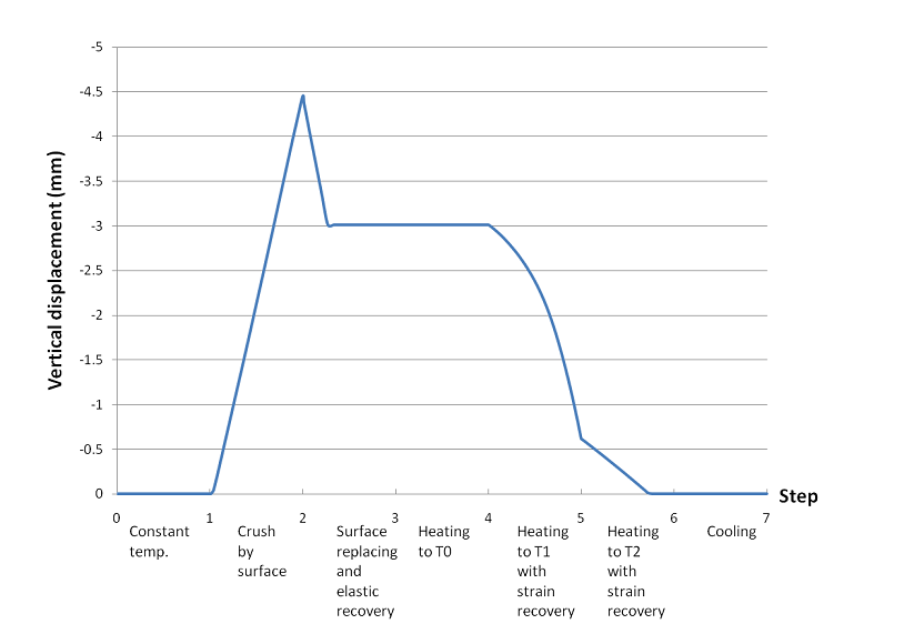 Displacements of Central Node A of the Spinal Spacer