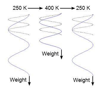 Motion of a Vertical Helical Spring