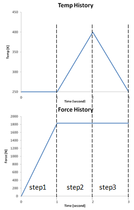 Temperature and Force Load Steps