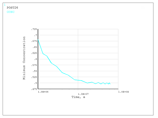 Minimum Concentration vs. Time