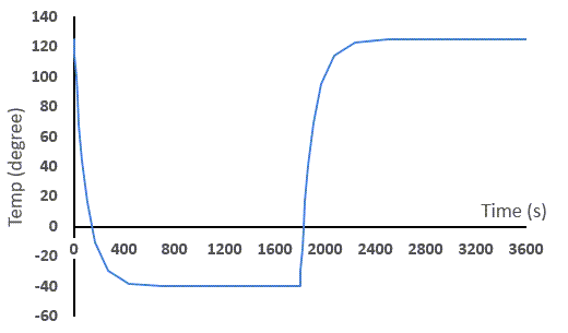 Temperatures Over Time Within One Cycle