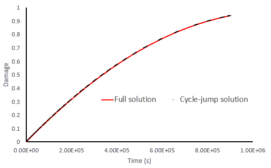 Time History of Element 7438 Damage