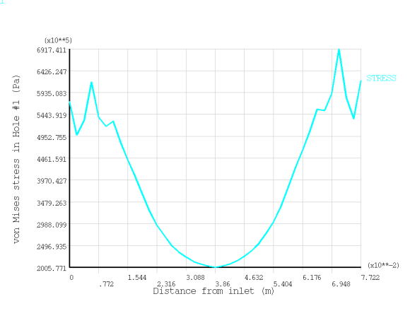 Von Mises Stress Along Path of Hole Number 1