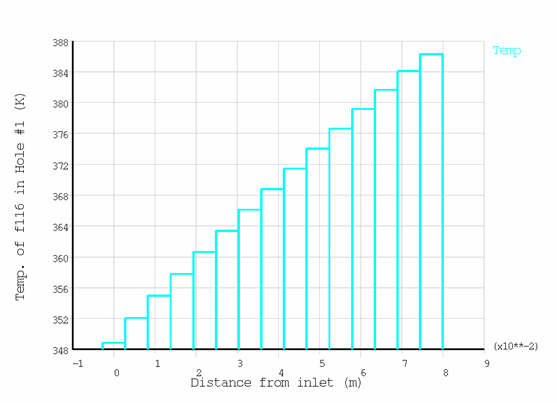 Fluid Temperature Along Path of Hole Number 1