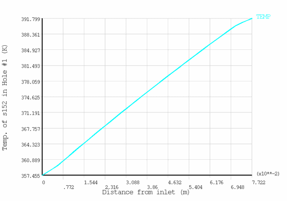 Solid Temperature Along Path of Hole Number 1