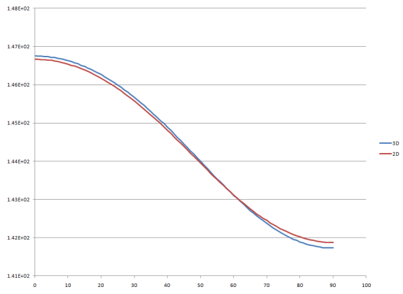 Overlaid 2D and 3D Plots