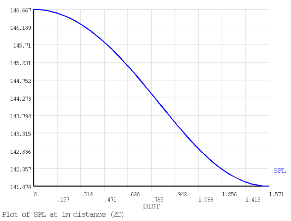 2D SPL Plot