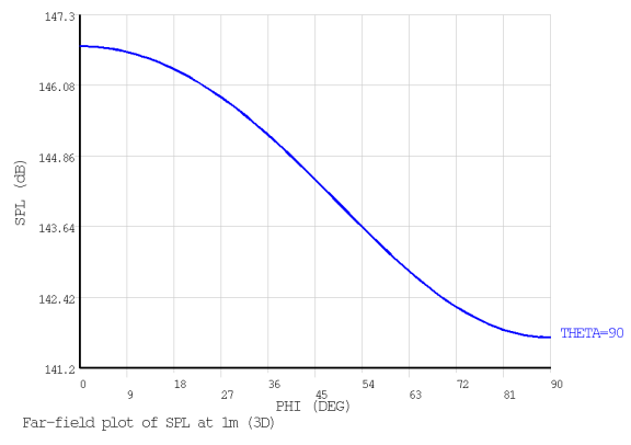 3D SPL Plot