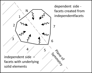 View Factor Facets for a Model with Symmetry