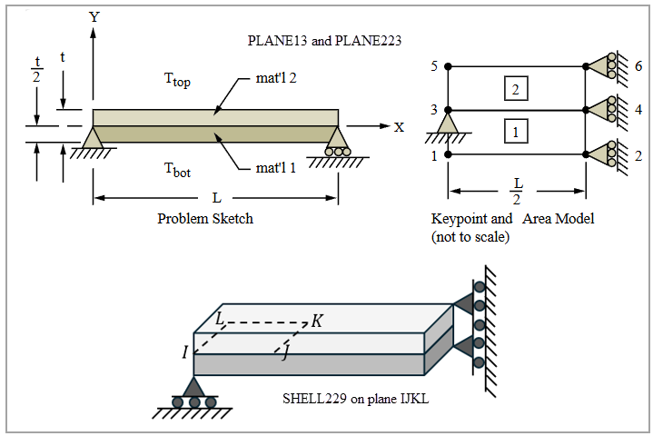 Bimetallic Beam Problem Sketch
