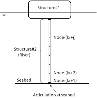 Loads at Riser Nodes