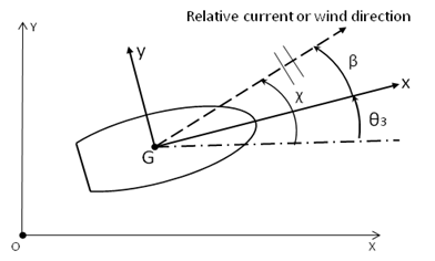 Relative Directional Angle Between Current/Wind and Structure