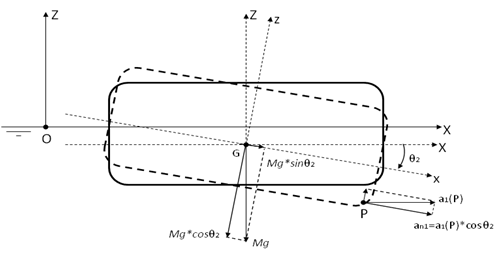 Effective Surge Acceleration in LSA