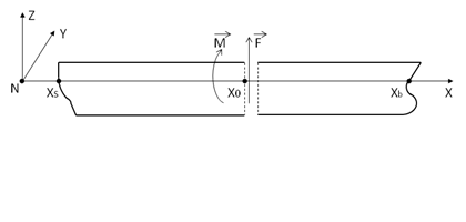 Bending Moment and Shear Force Distribution Along a Neutral Axis