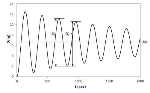 Freely-Decaying Record