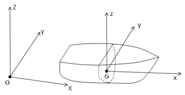 Definition of Axis Systems